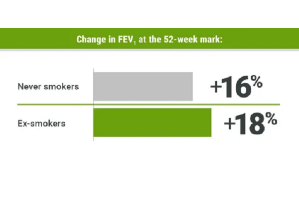 Never smokers, ex-smokers see similar positive asthma outcomes with biologics